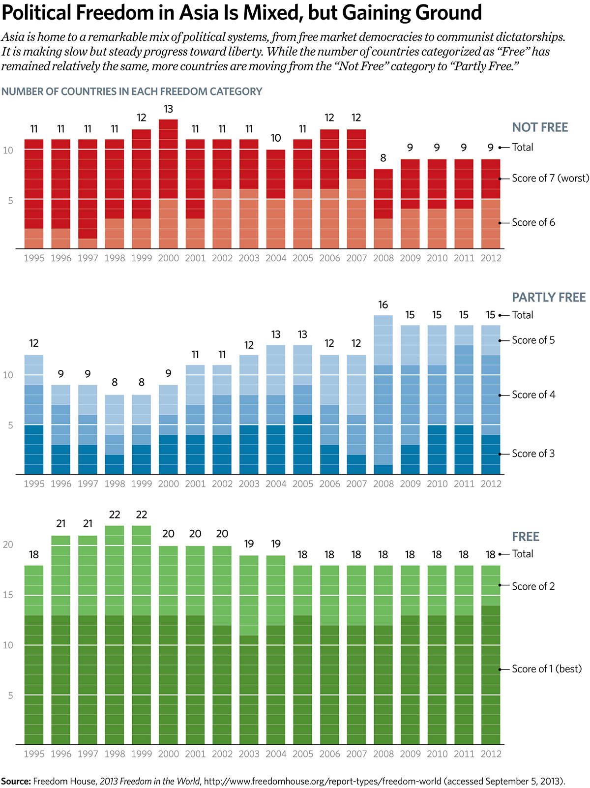 Political Freedom in Asia Is Mixed, but Gaining Ground